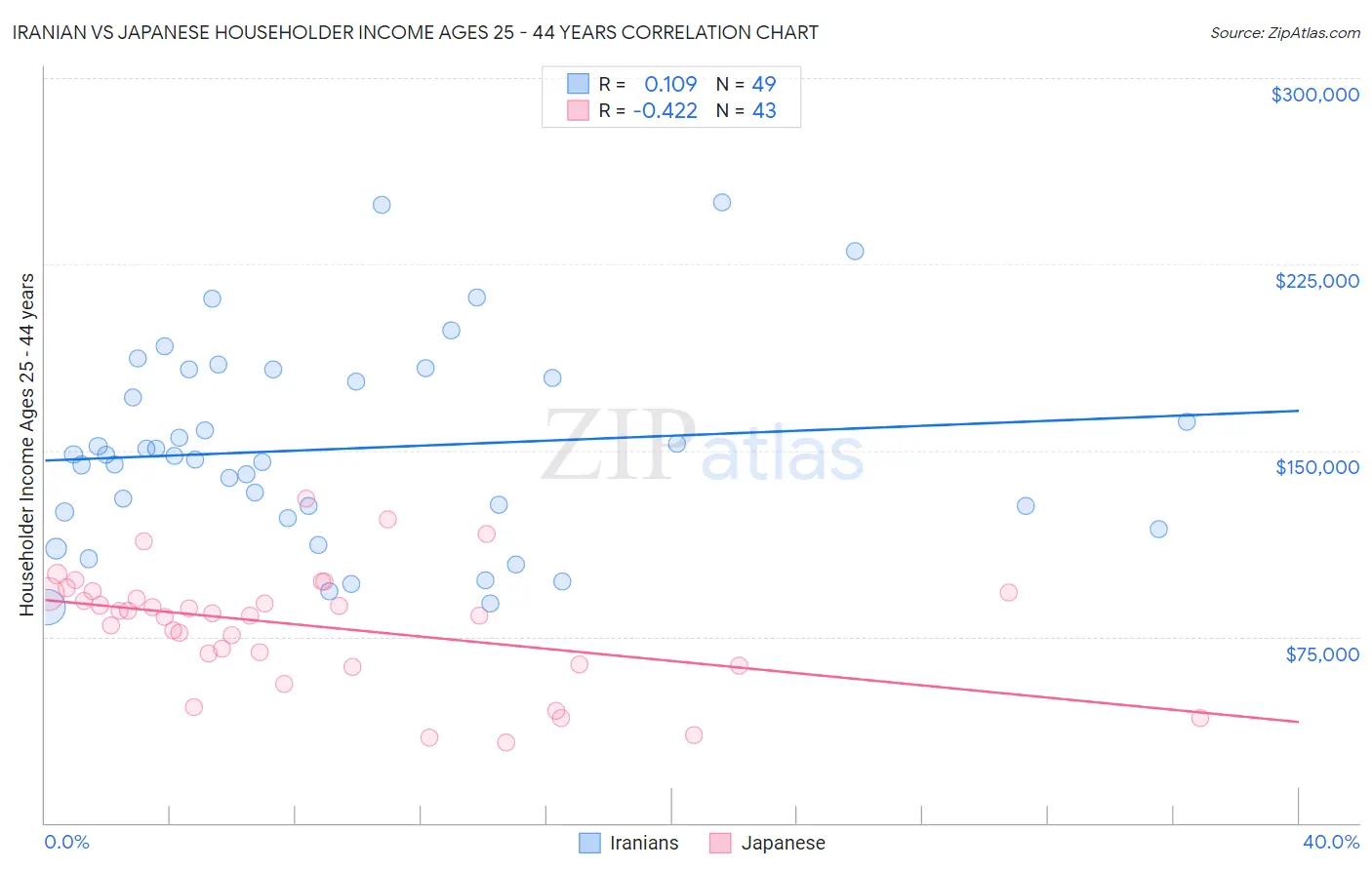 Iranian vs Japanese Householder Income Ages 25 - 44 years