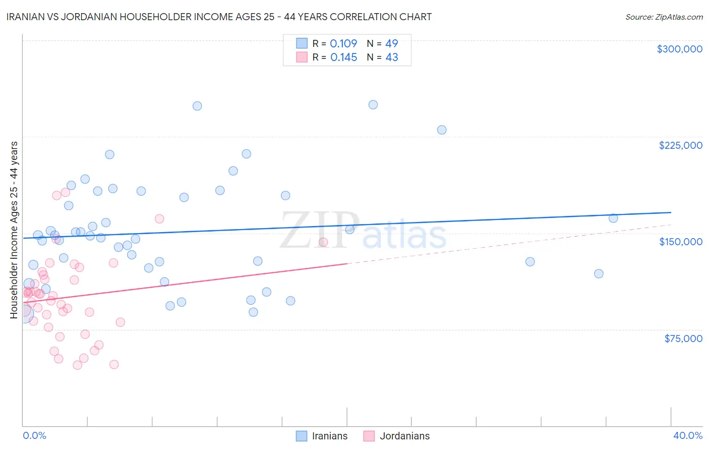 Iranian vs Jordanian Householder Income Ages 25 - 44 years