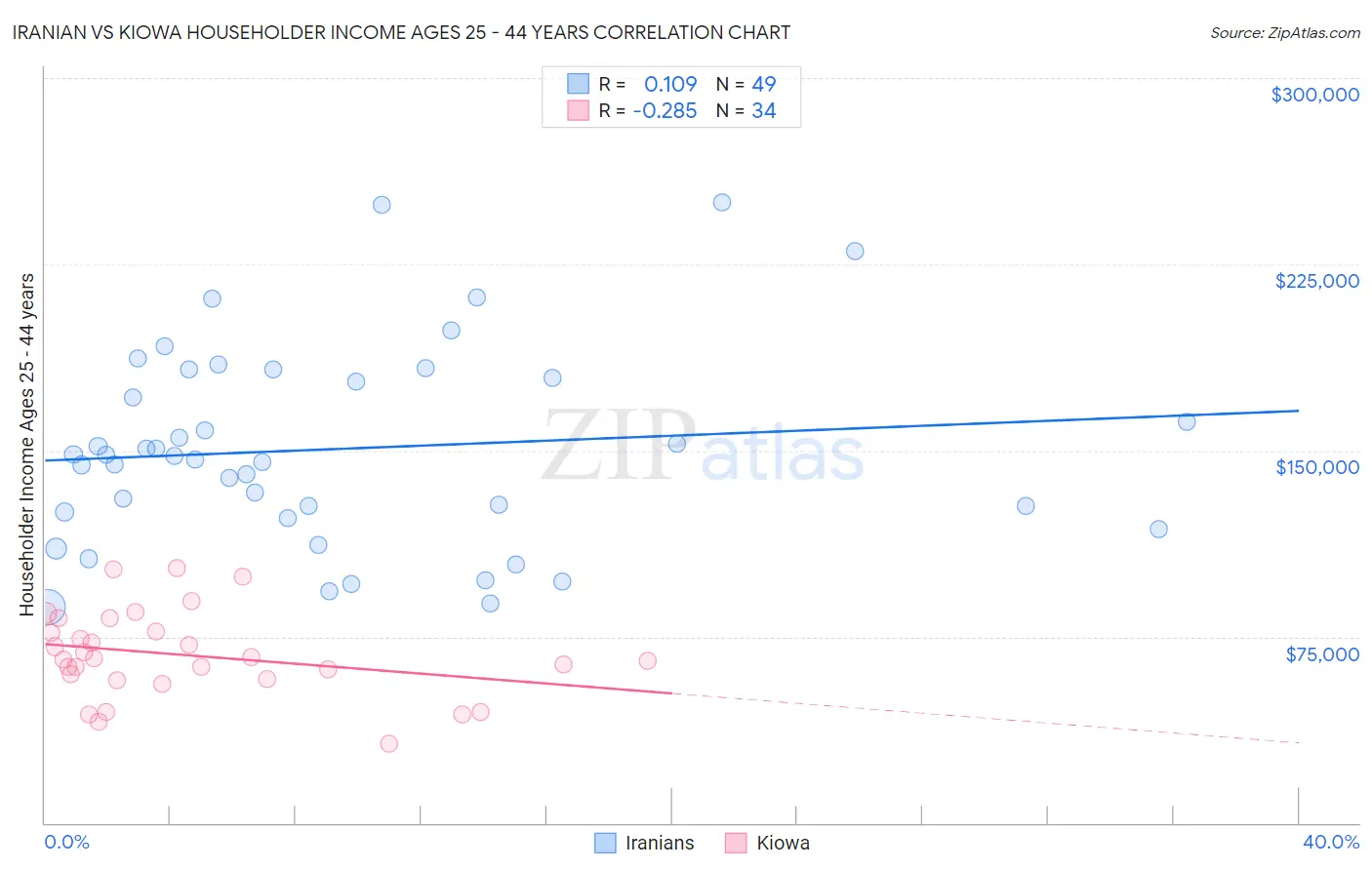 Iranian vs Kiowa Householder Income Ages 25 - 44 years