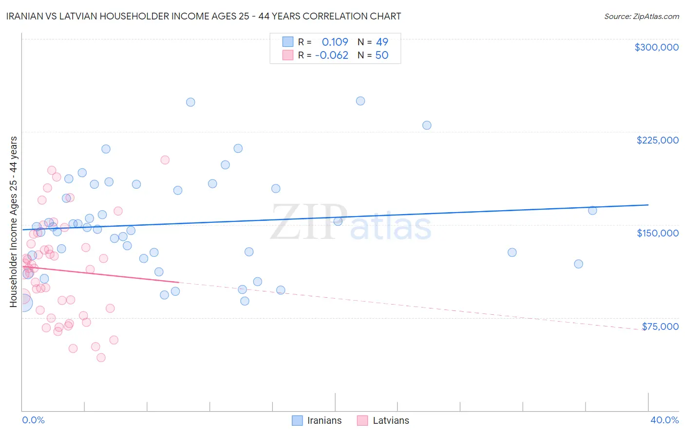Iranian vs Latvian Householder Income Ages 25 - 44 years