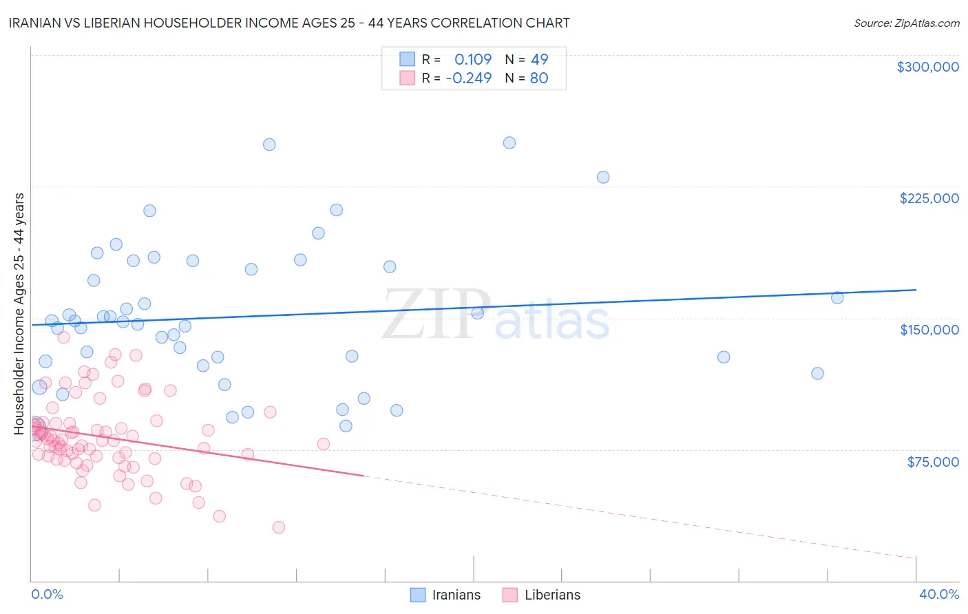 Iranian vs Liberian Householder Income Ages 25 - 44 years