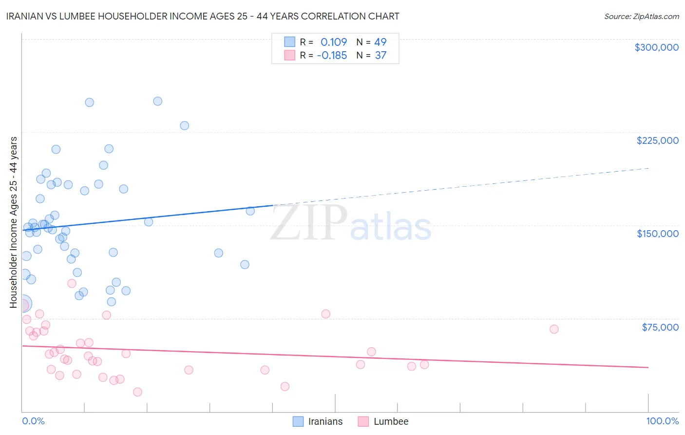 Iranian vs Lumbee Householder Income Ages 25 - 44 years
