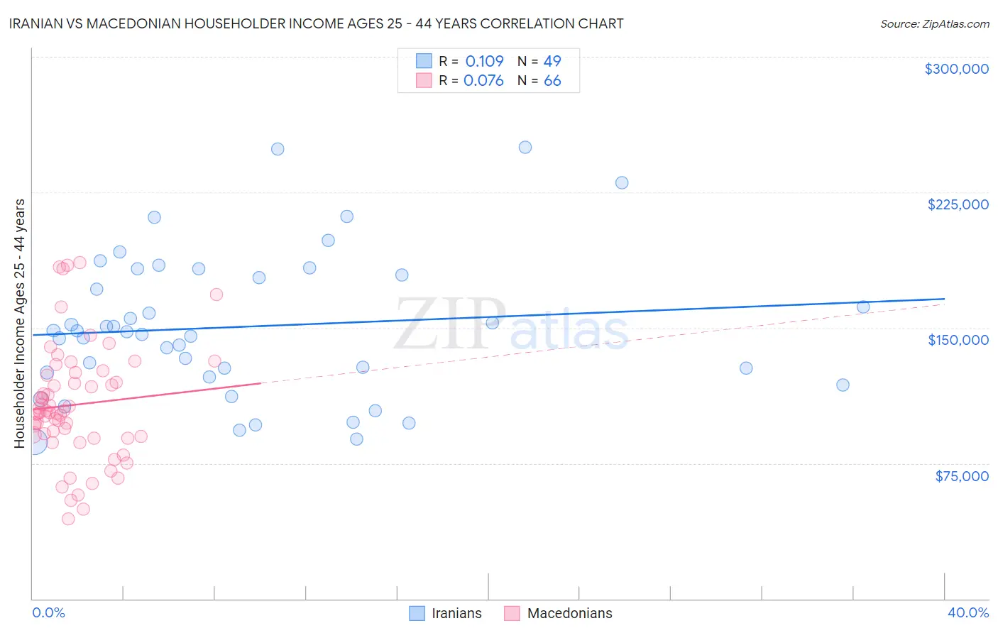 Iranian vs Macedonian Householder Income Ages 25 - 44 years