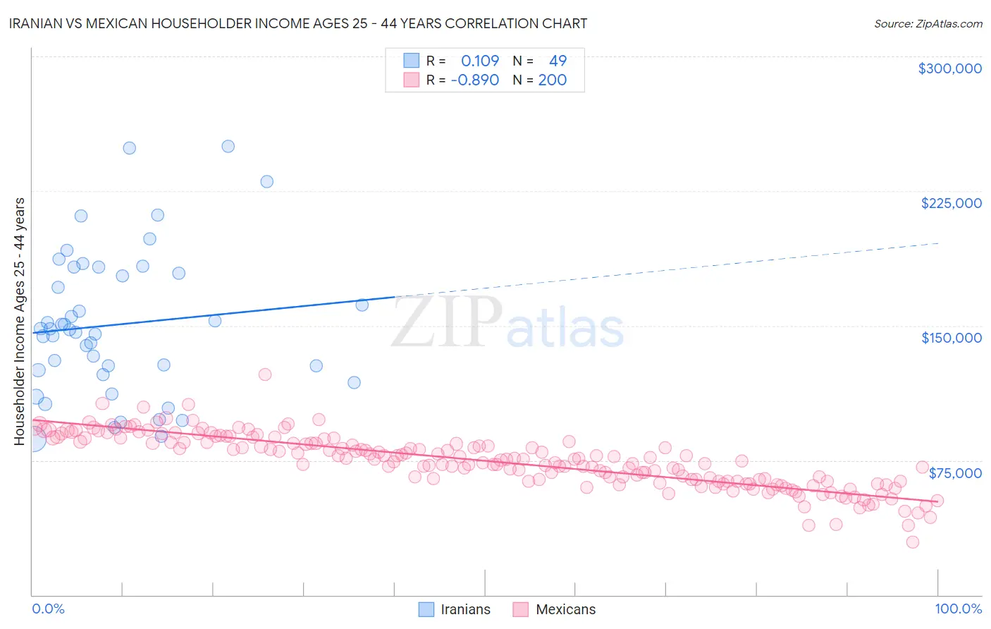Iranian vs Mexican Householder Income Ages 25 - 44 years
