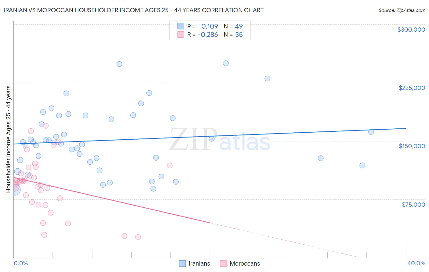 Iranian vs Moroccan Householder Income Ages 25 - 44 years