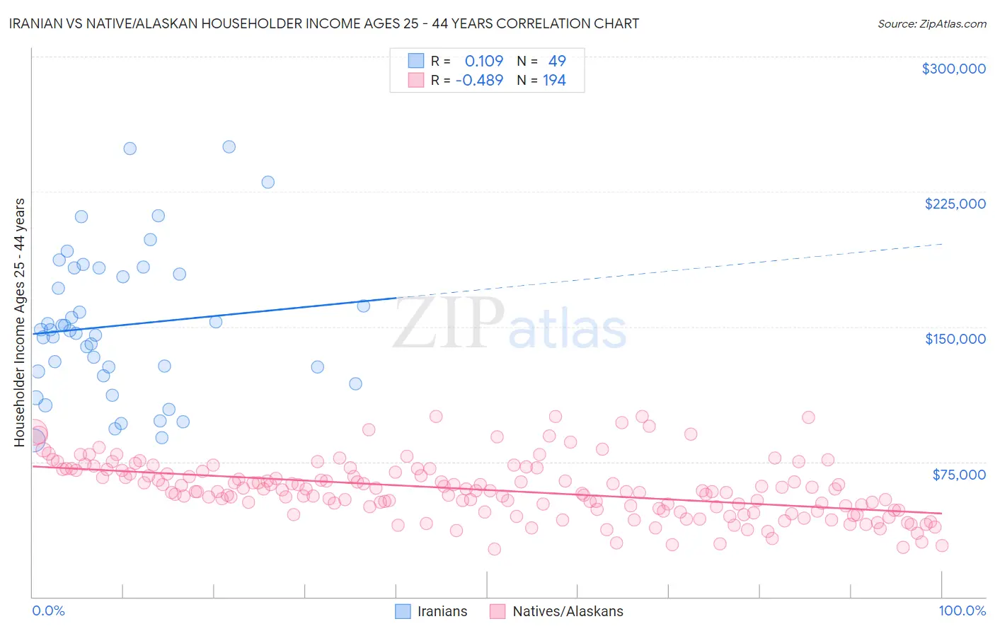 Iranian vs Native/Alaskan Householder Income Ages 25 - 44 years