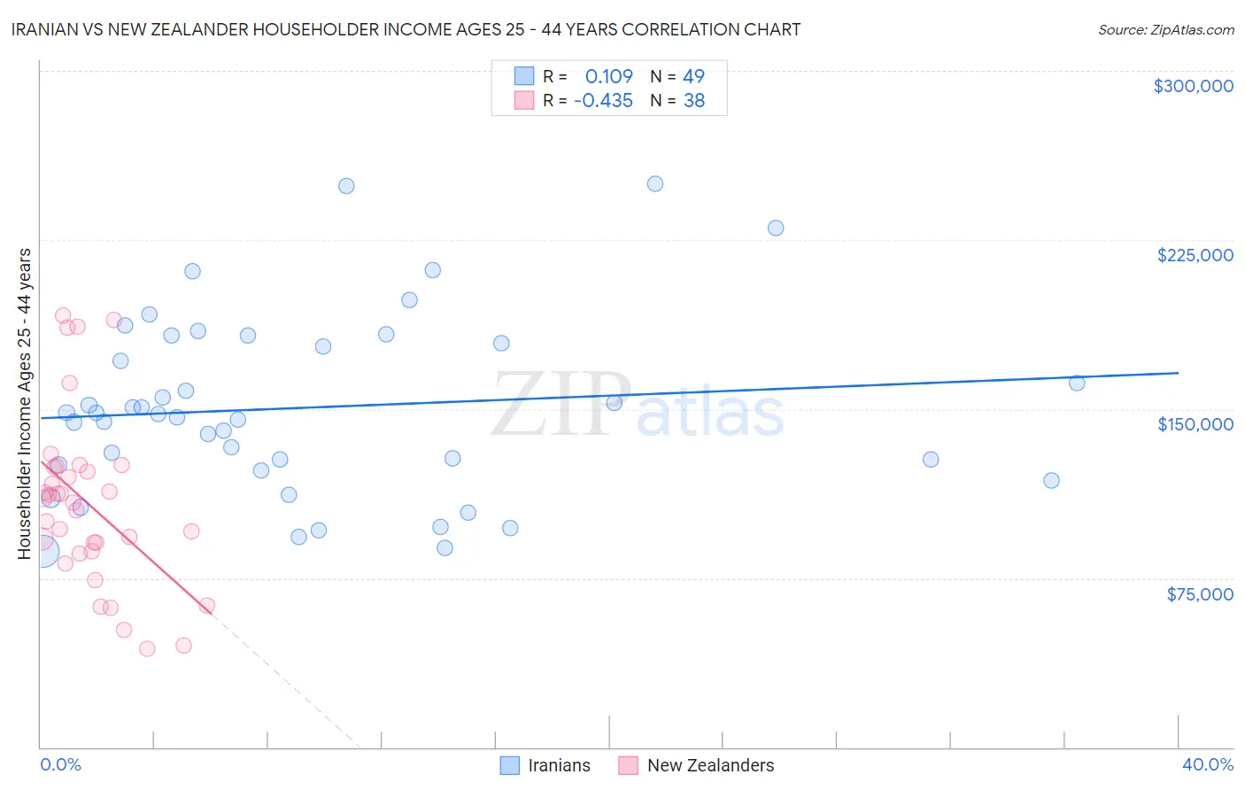 Iranian vs New Zealander Householder Income Ages 25 - 44 years