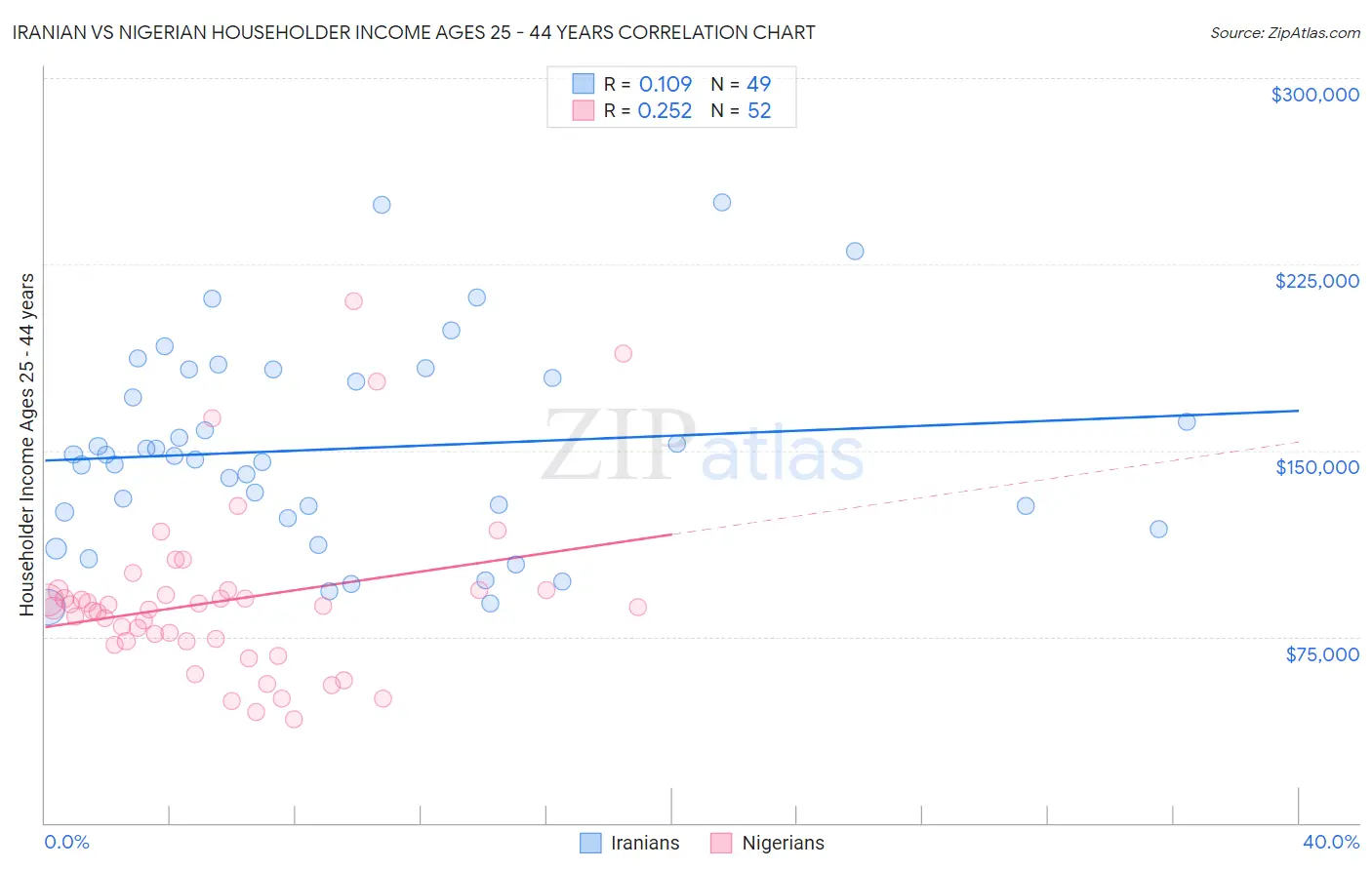 Iranian vs Nigerian Householder Income Ages 25 - 44 years