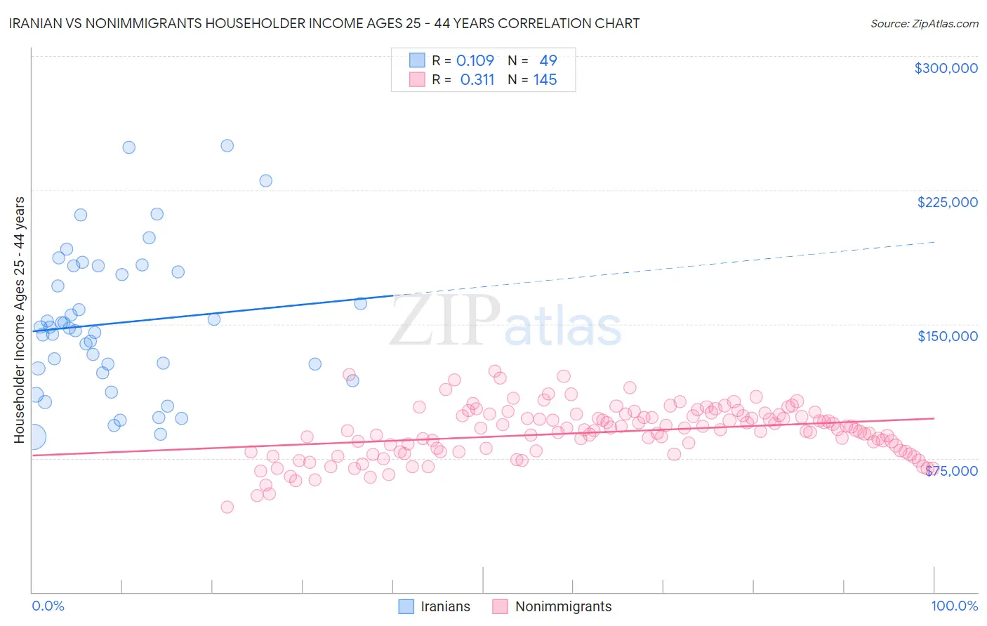 Iranian vs Nonimmigrants Householder Income Ages 25 - 44 years