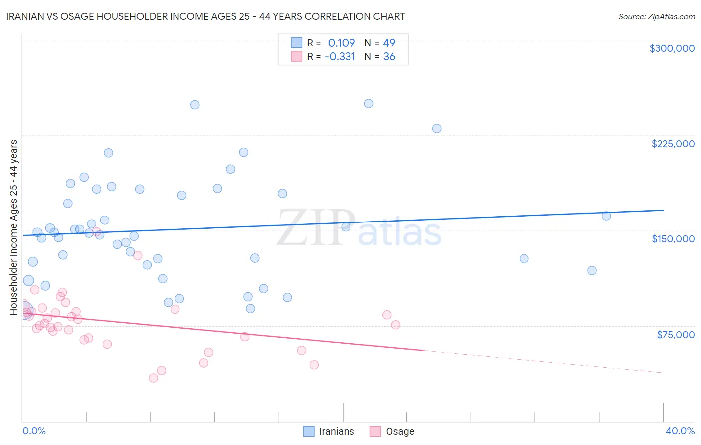 Iranian vs Osage Householder Income Ages 25 - 44 years