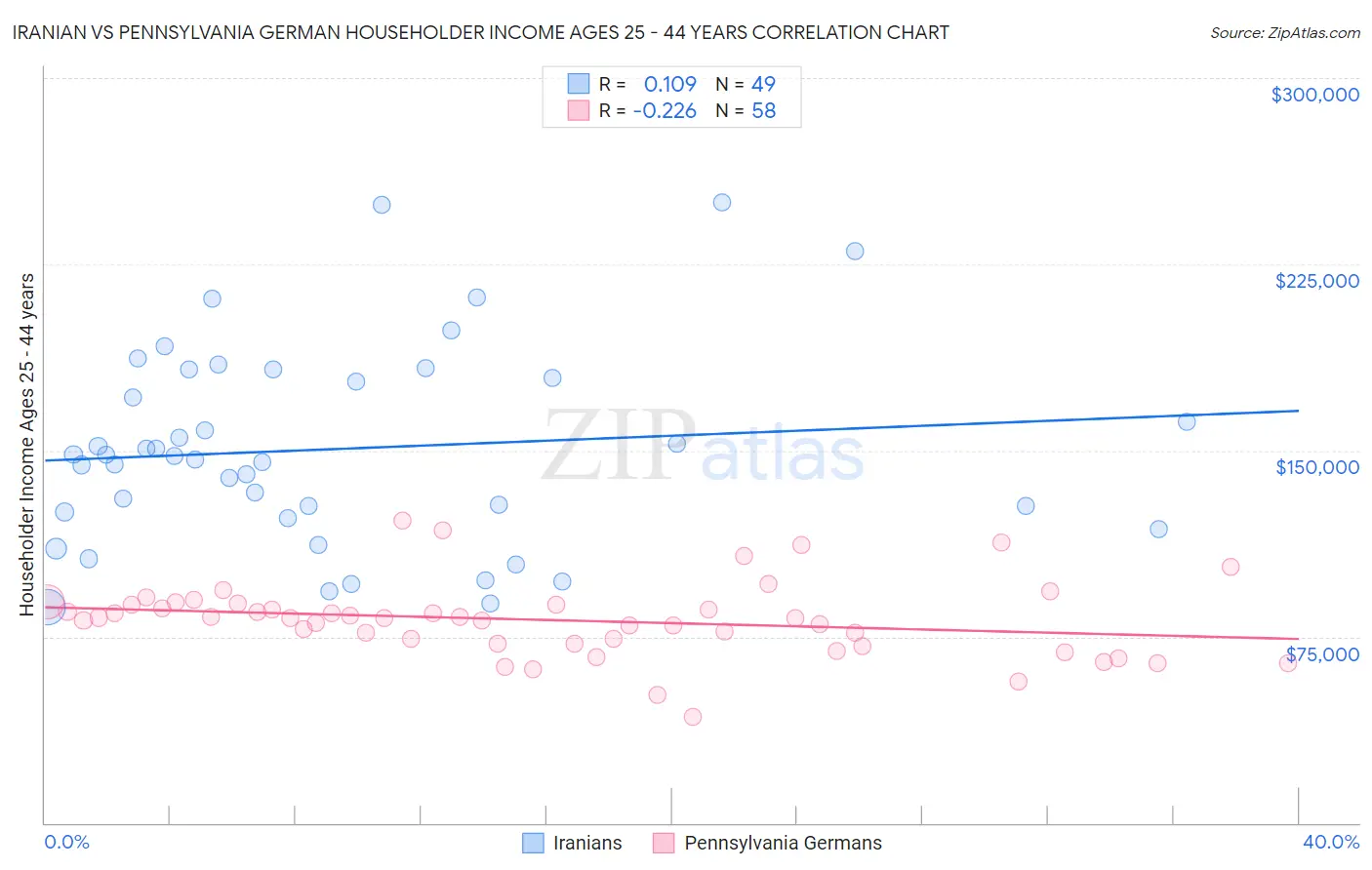 Iranian vs Pennsylvania German Householder Income Ages 25 - 44 years