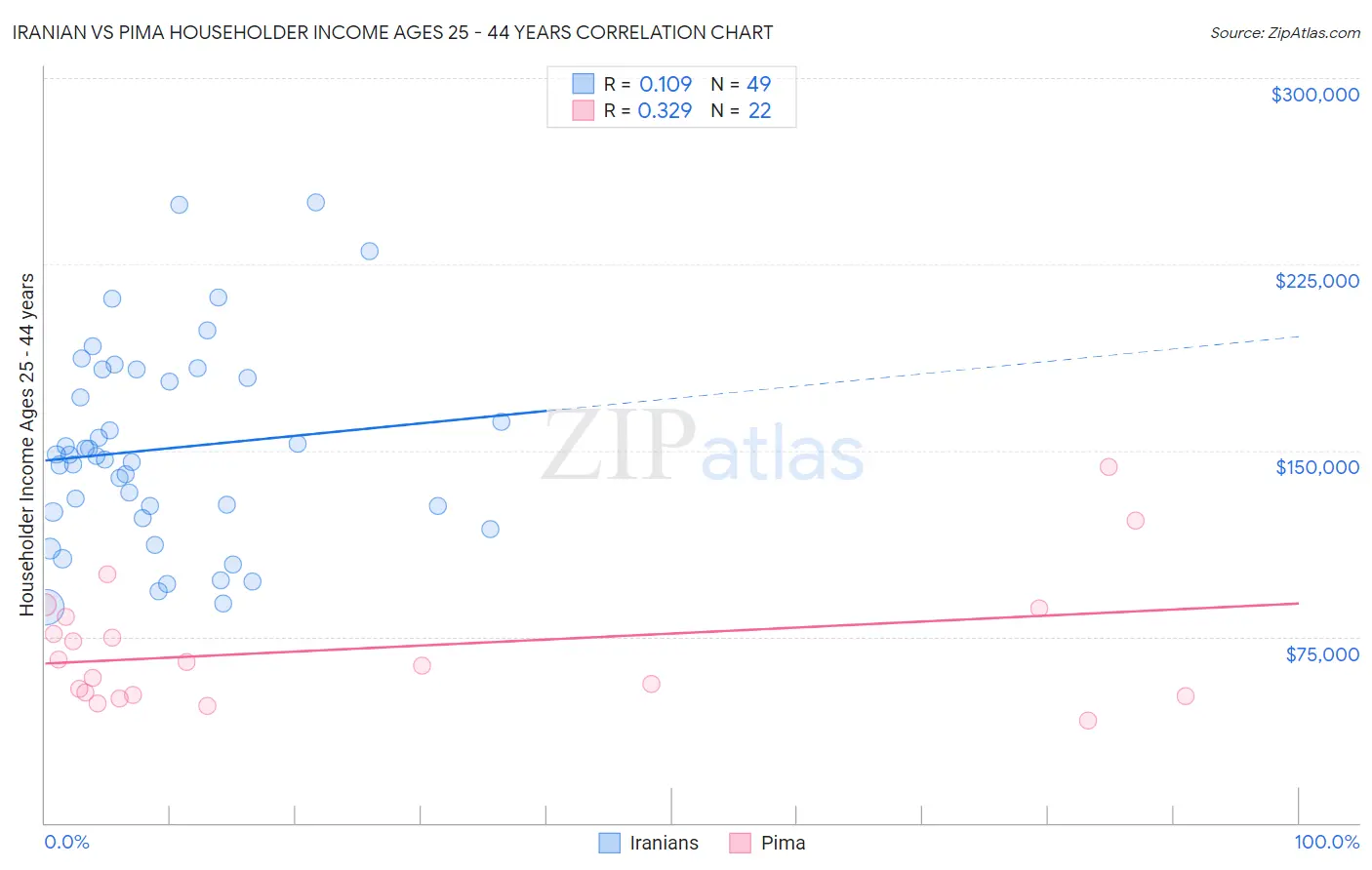 Iranian vs Pima Householder Income Ages 25 - 44 years