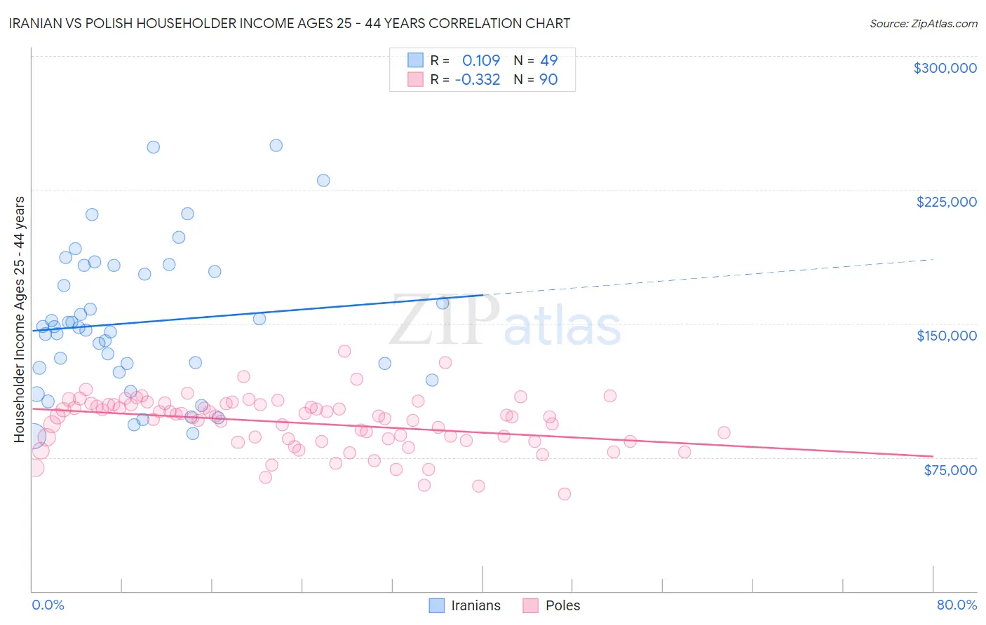 Iranian vs Polish Householder Income Ages 25 - 44 years