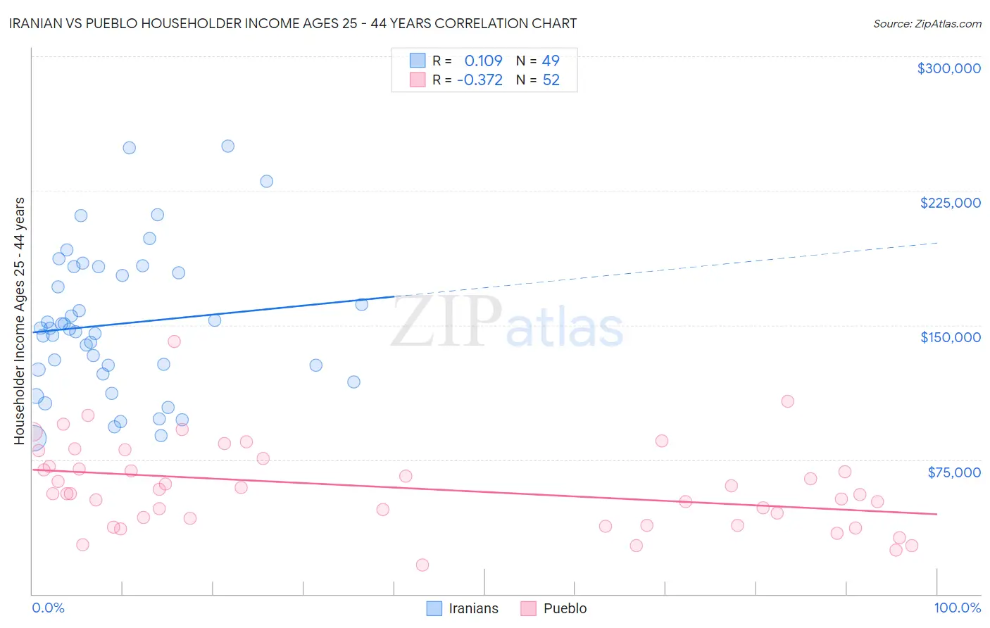 Iranian vs Pueblo Householder Income Ages 25 - 44 years