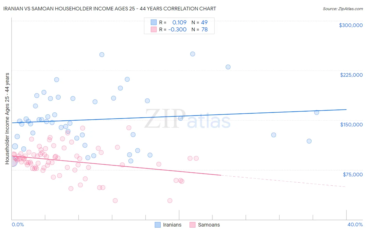 Iranian vs Samoan Householder Income Ages 25 - 44 years
