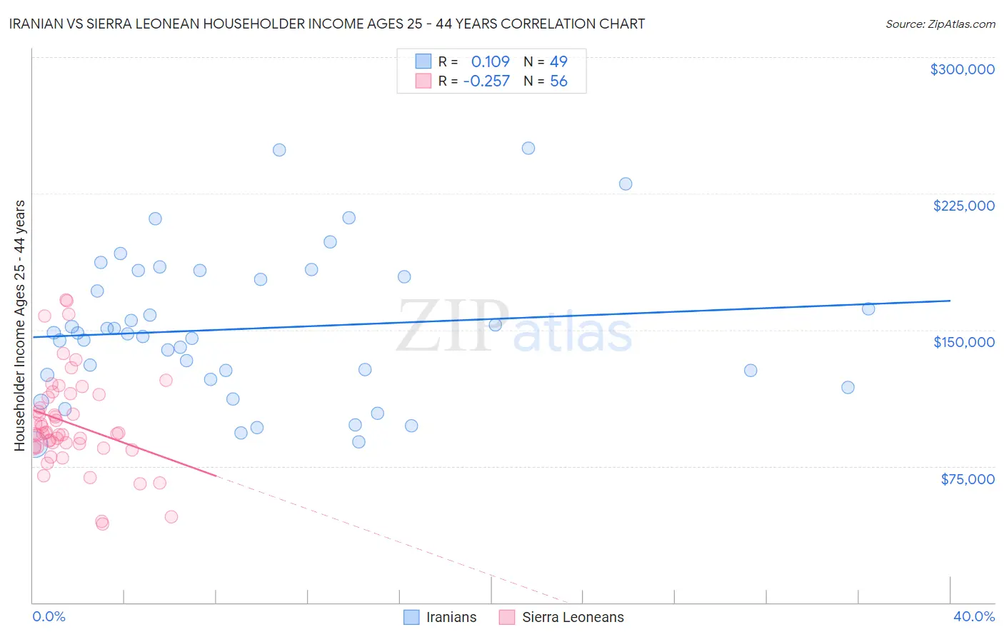 Iranian vs Sierra Leonean Householder Income Ages 25 - 44 years