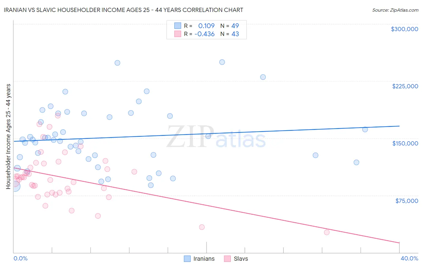 Iranian vs Slavic Householder Income Ages 25 - 44 years