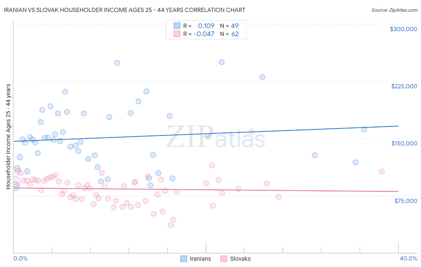 Iranian vs Slovak Householder Income Ages 25 - 44 years