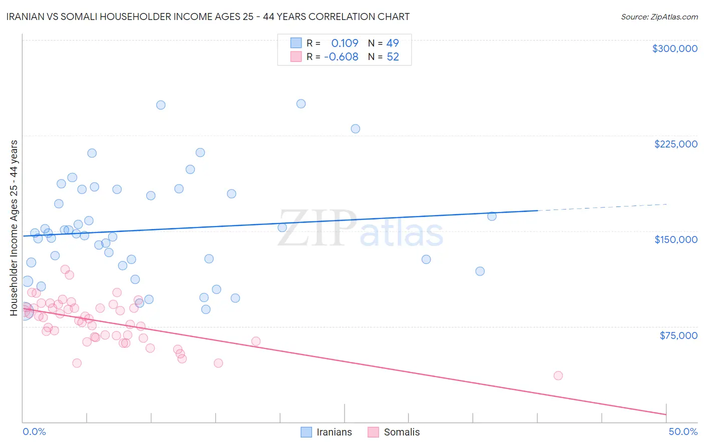Iranian vs Somali Householder Income Ages 25 - 44 years
