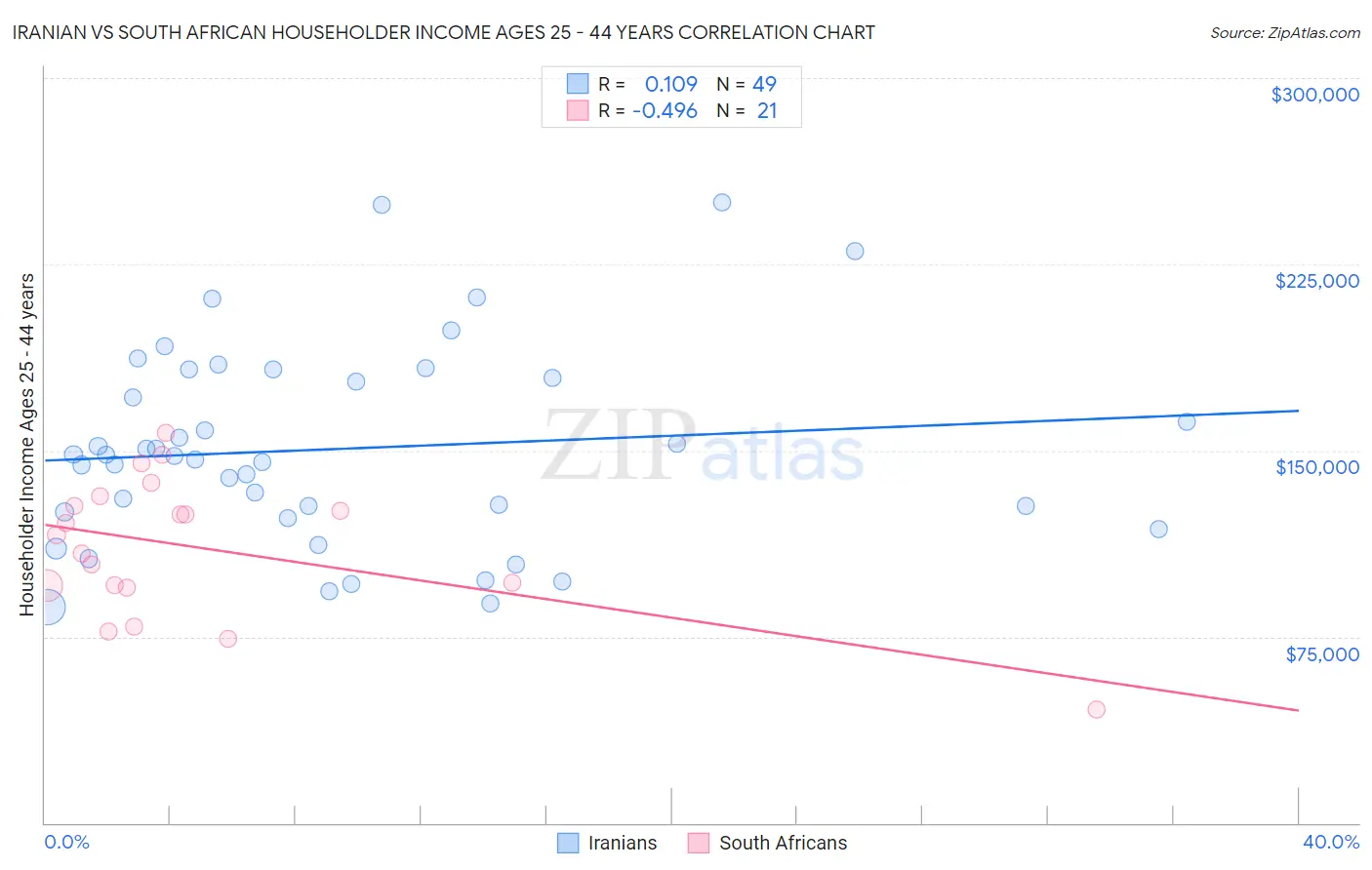 Iranian vs South African Householder Income Ages 25 - 44 years