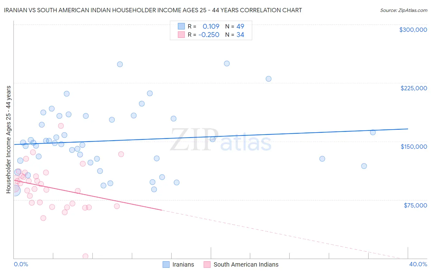 Iranian vs South American Indian Householder Income Ages 25 - 44 years