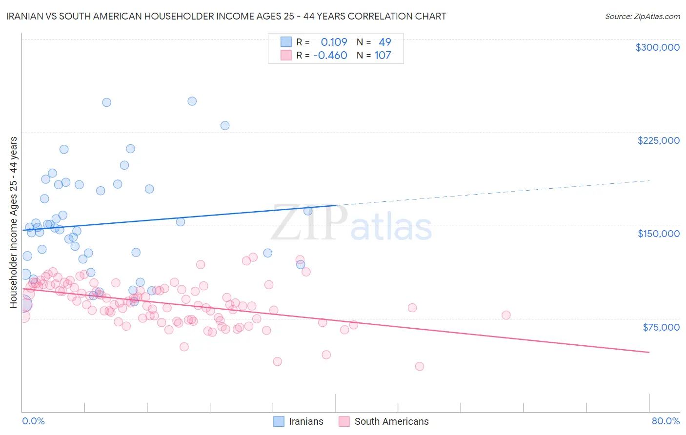 Iranian vs South American Householder Income Ages 25 - 44 years