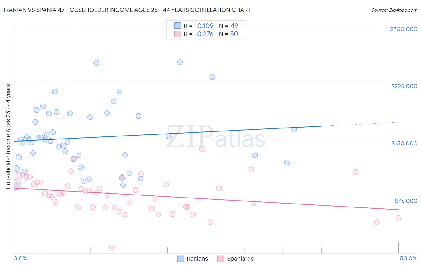 Iranian vs Spaniard Householder Income Ages 25 - 44 years