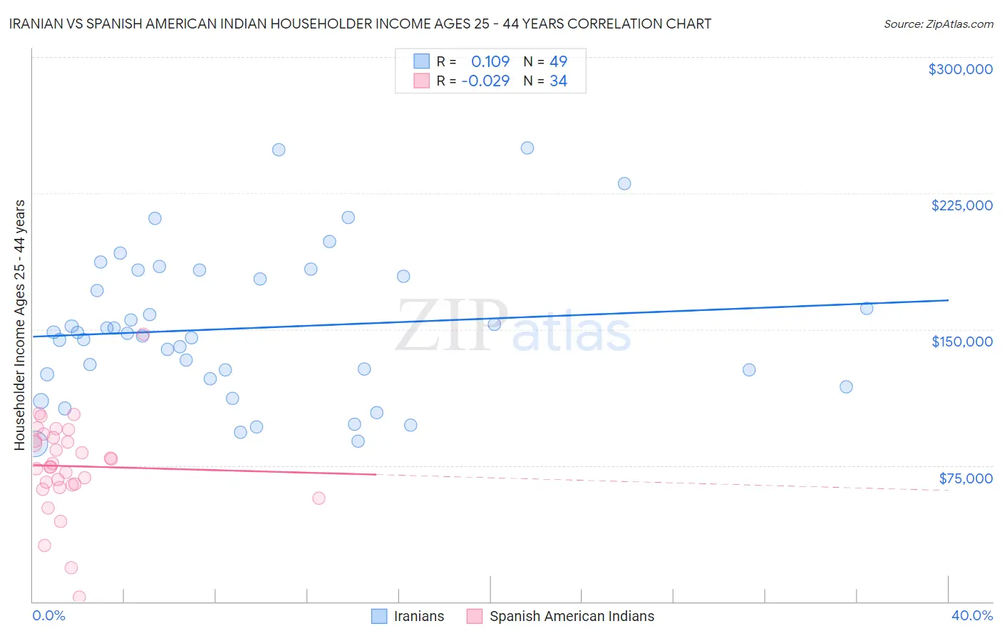 Iranian vs Spanish American Indian Householder Income Ages 25 - 44 years