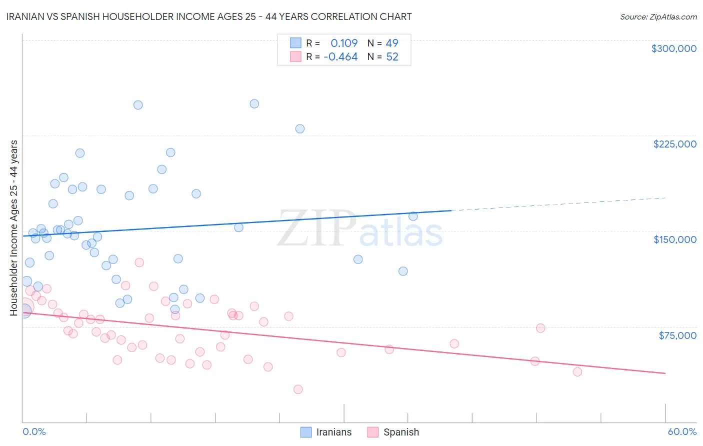 Iranian vs Spanish Householder Income Ages 25 - 44 years