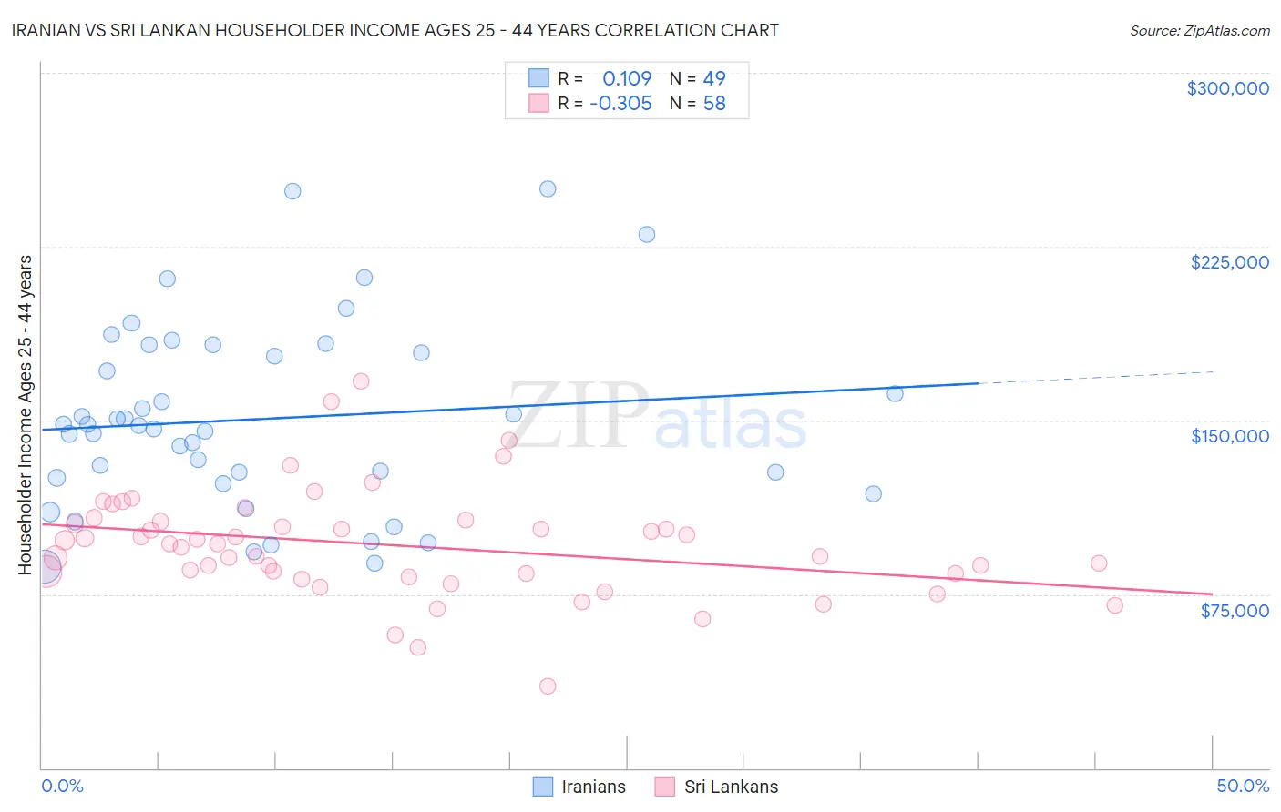Iranian vs Sri Lankan Householder Income Ages 25 - 44 years