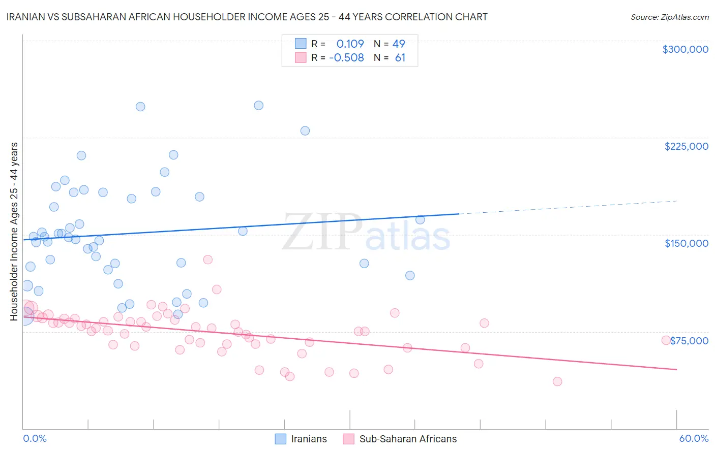 Iranian vs Subsaharan African Householder Income Ages 25 - 44 years