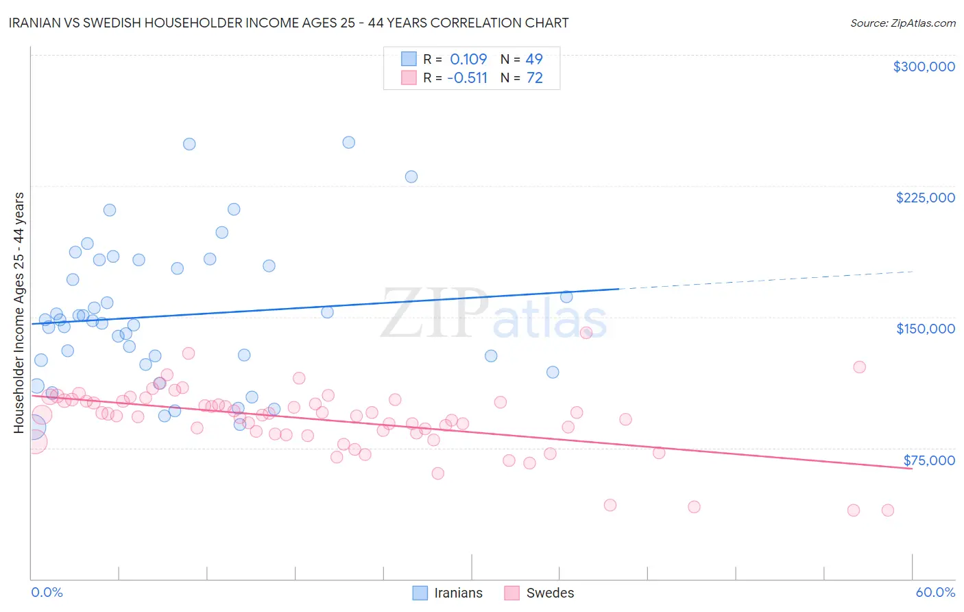 Iranian vs Swedish Householder Income Ages 25 - 44 years