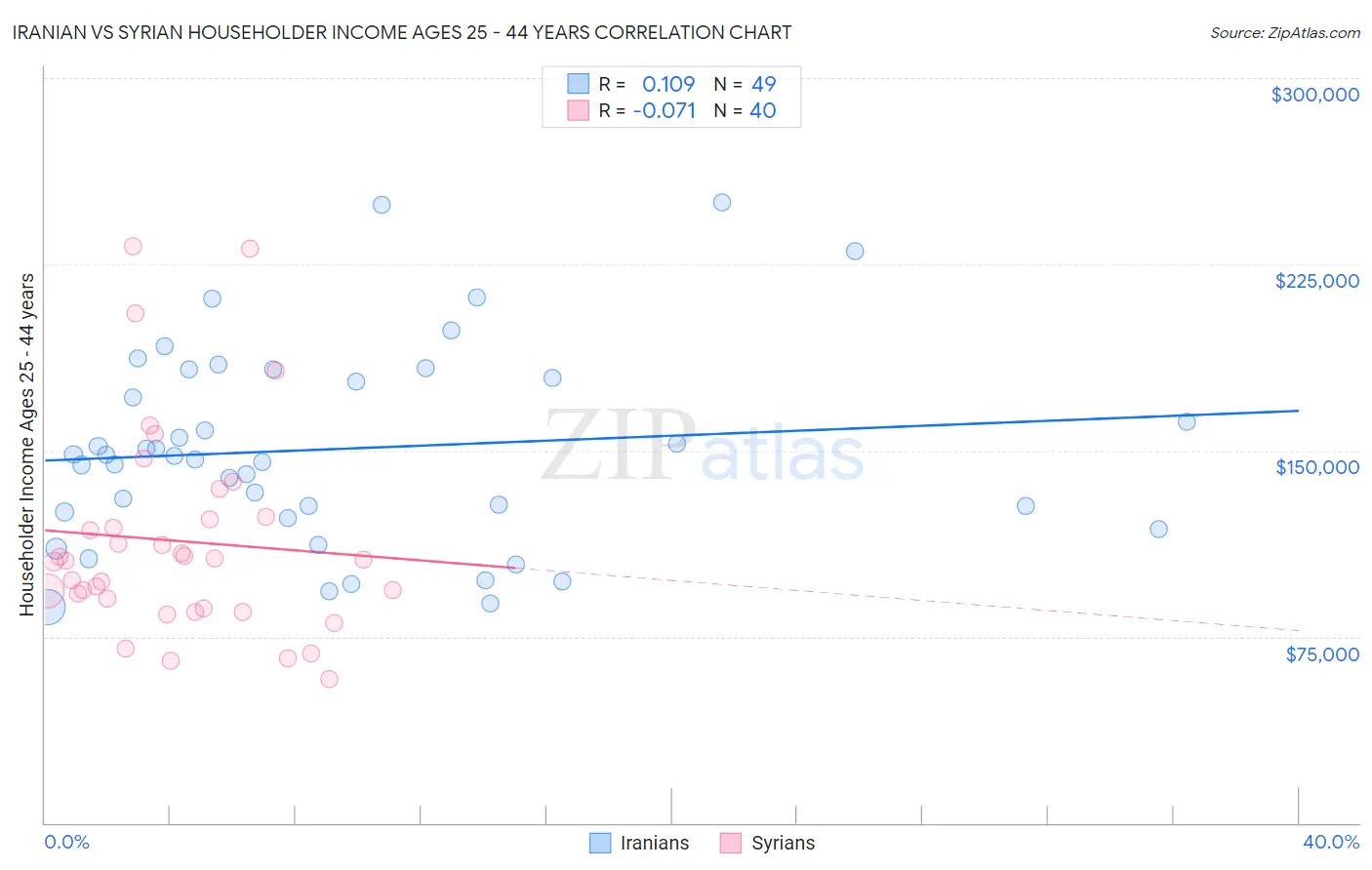 Iranian vs Syrian Householder Income Ages 25 - 44 years