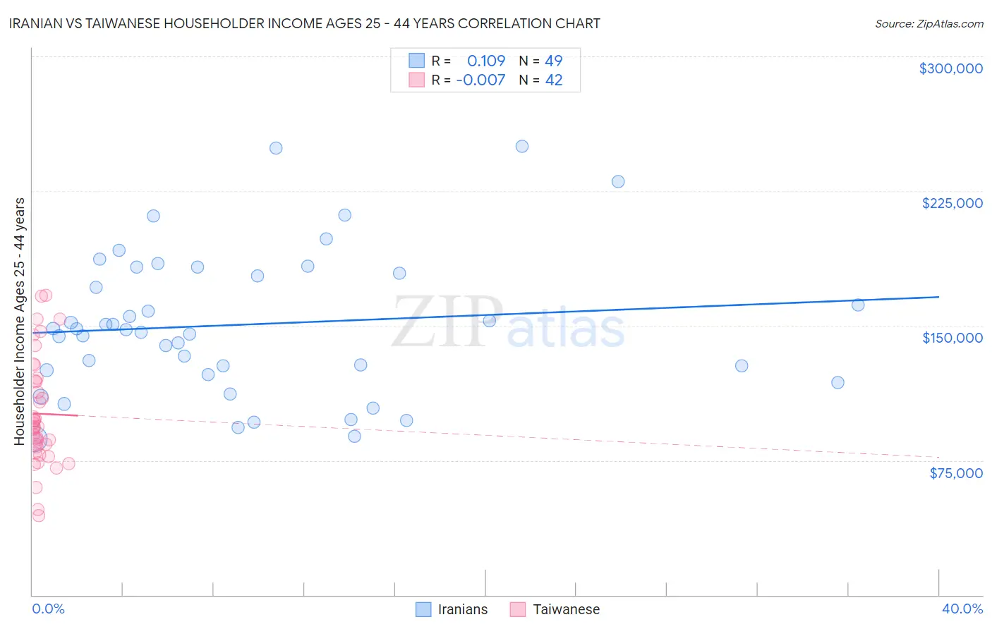 Iranian vs Taiwanese Householder Income Ages 25 - 44 years