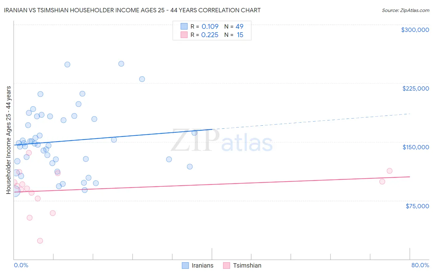 Iranian vs Tsimshian Householder Income Ages 25 - 44 years