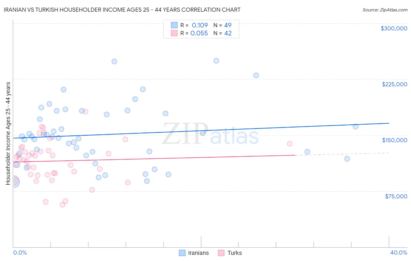 Iranian vs Turkish Householder Income Ages 25 - 44 years