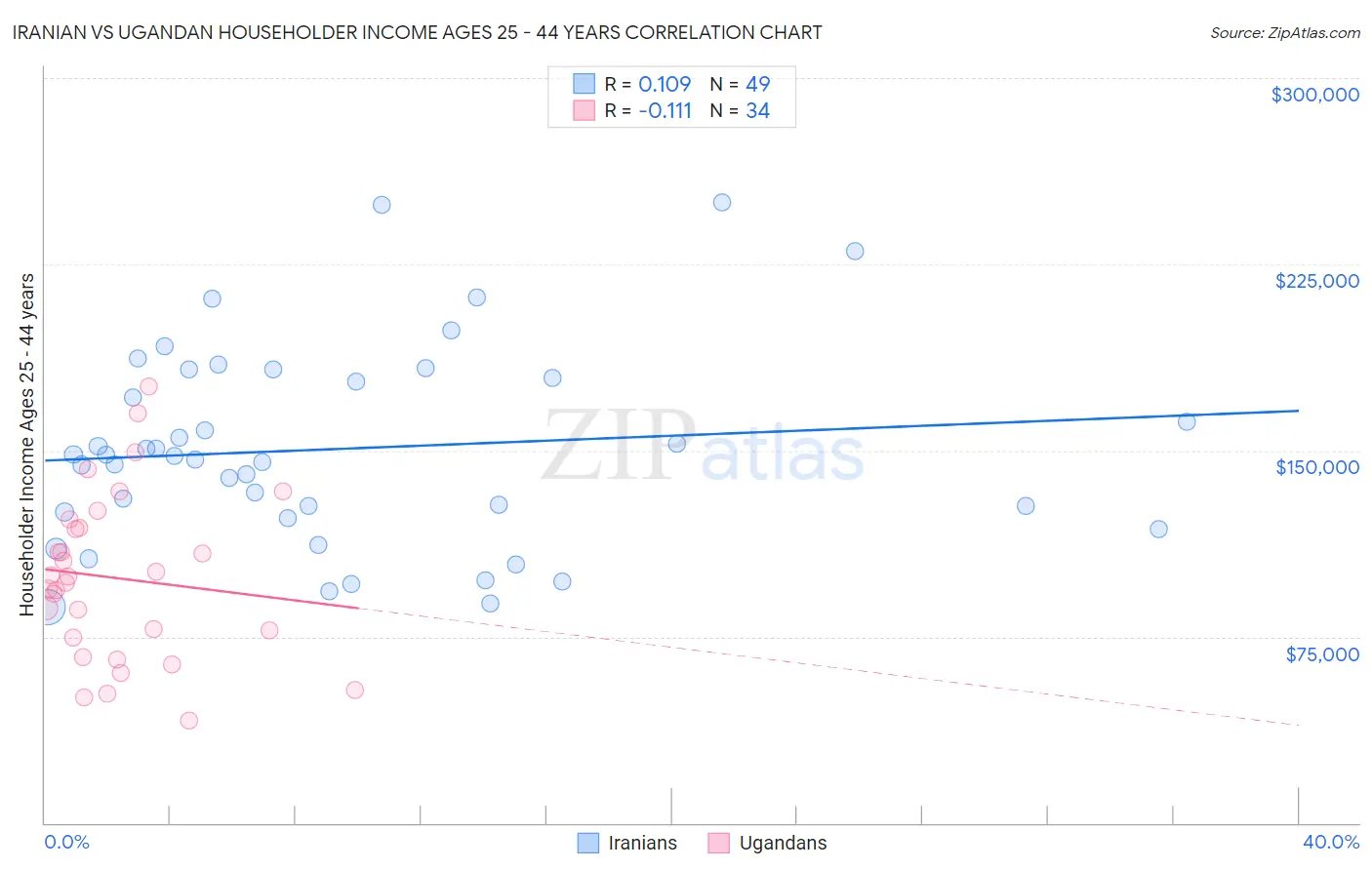 Iranian vs Ugandan Householder Income Ages 25 - 44 years