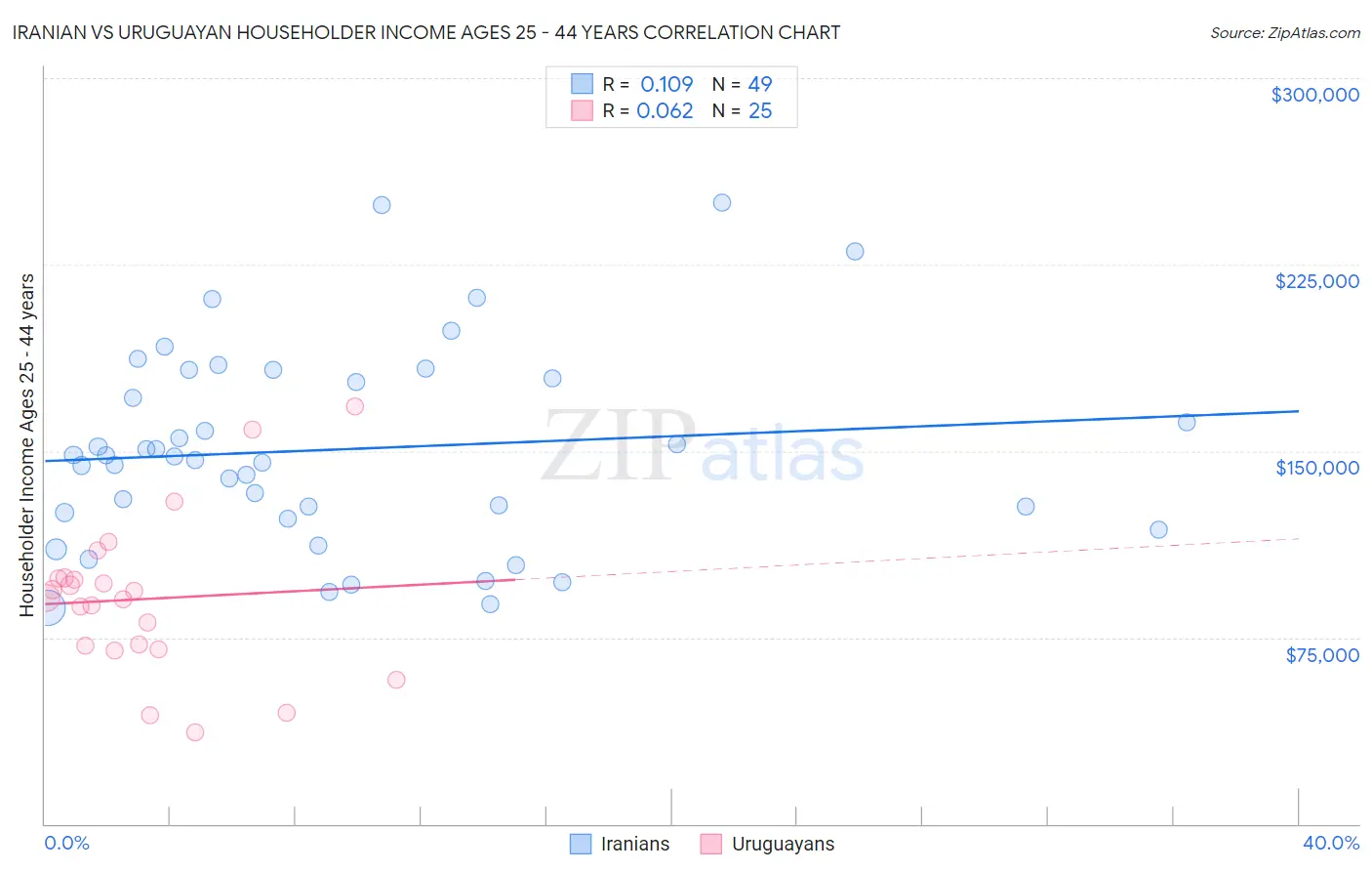 Iranian vs Uruguayan Householder Income Ages 25 - 44 years