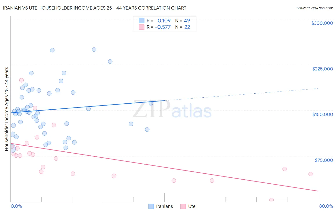 Iranian vs Ute Householder Income Ages 25 - 44 years