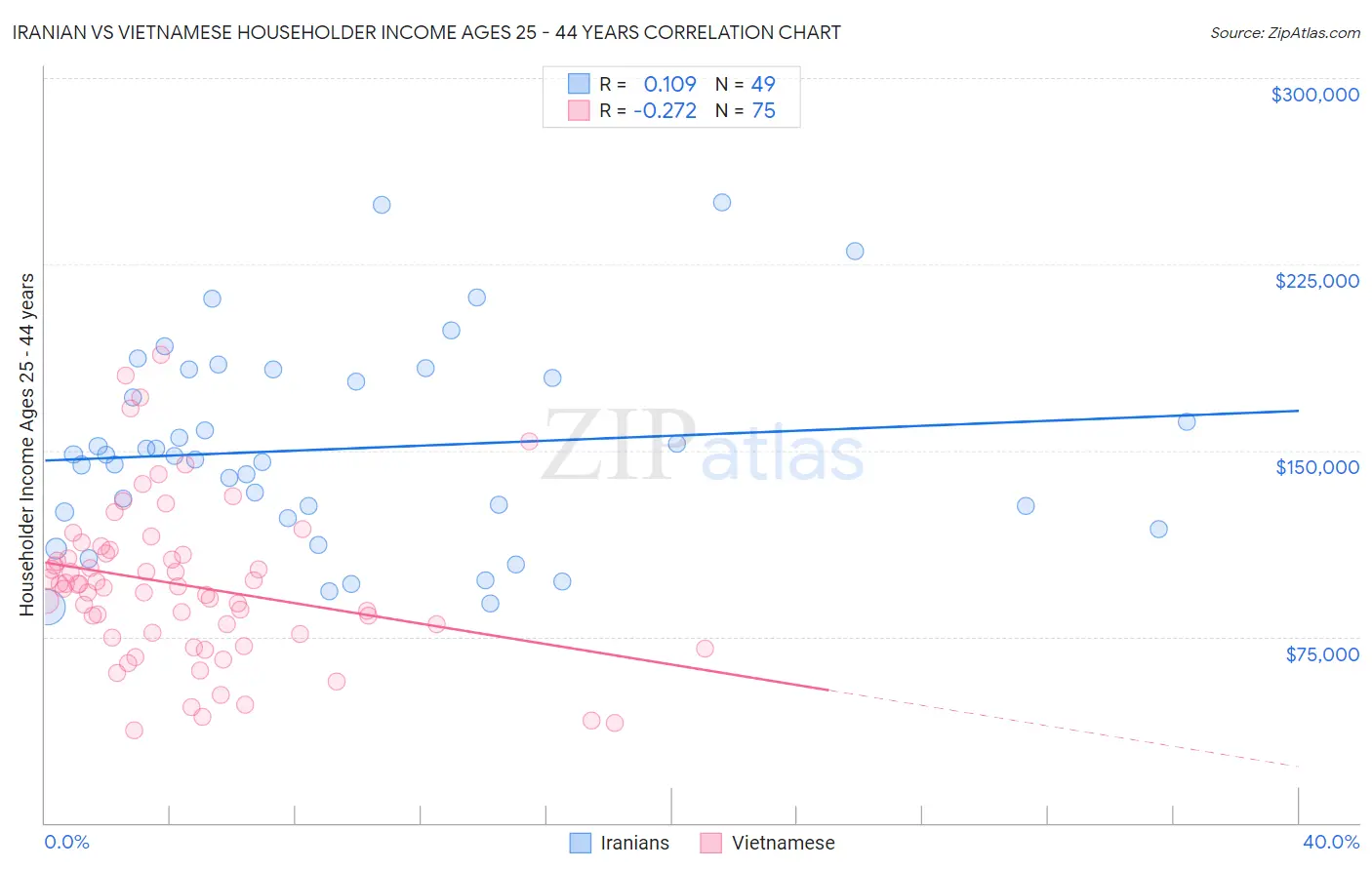 Iranian vs Vietnamese Householder Income Ages 25 - 44 years