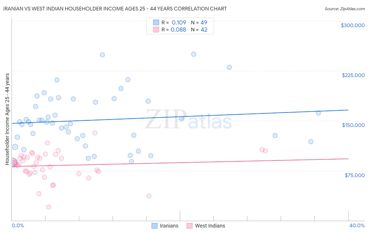 Iranian vs West Indian Householder Income Ages 25 - 44 years