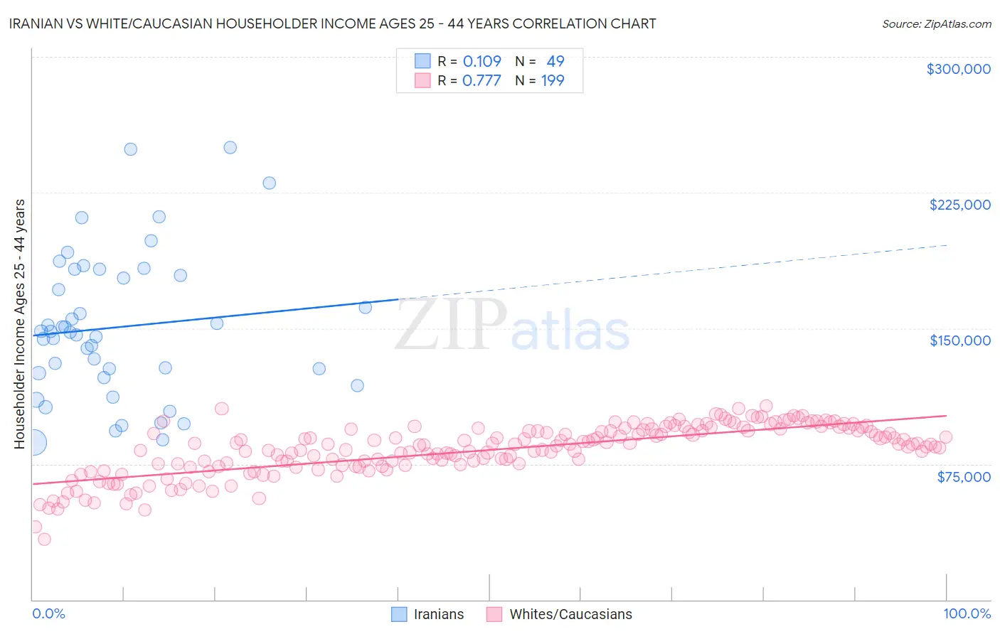 Iranian vs White/Caucasian Householder Income Ages 25 - 44 years