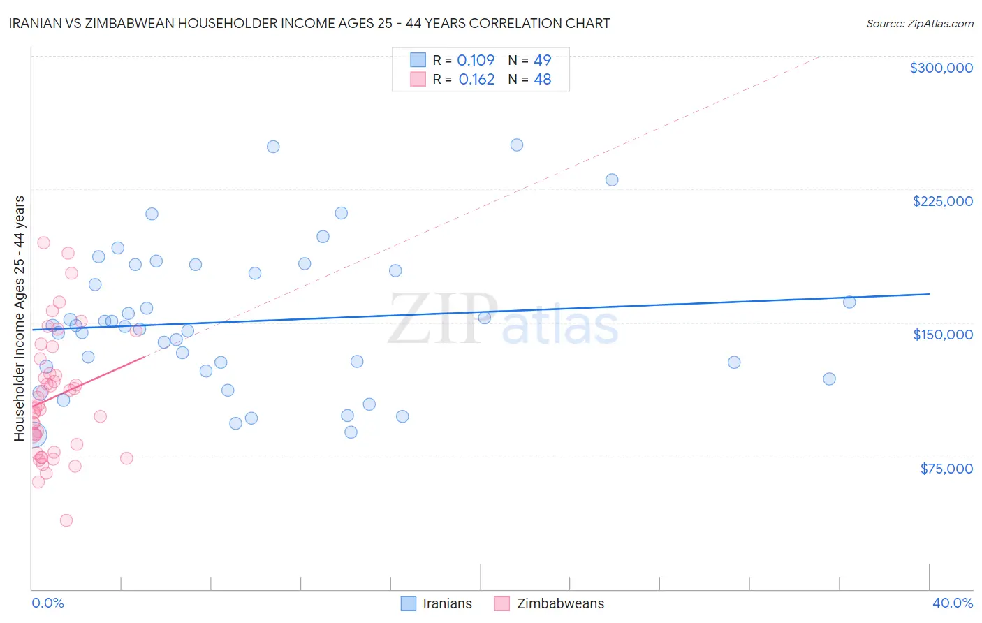 Iranian vs Zimbabwean Householder Income Ages 25 - 44 years