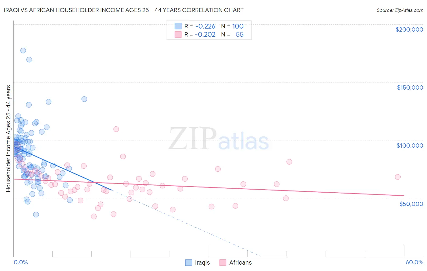 Iraqi vs African Householder Income Ages 25 - 44 years