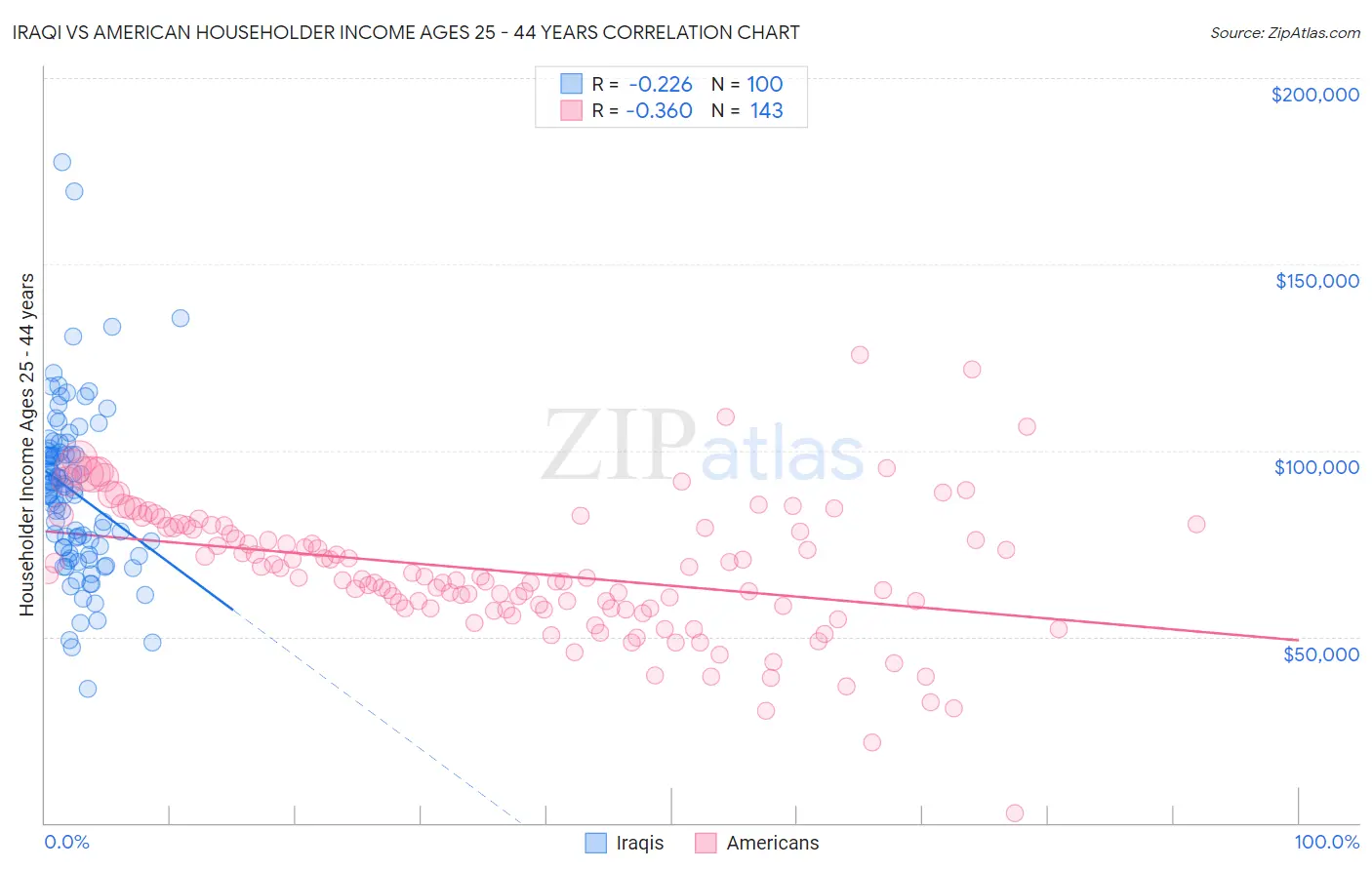 Iraqi vs American Householder Income Ages 25 - 44 years