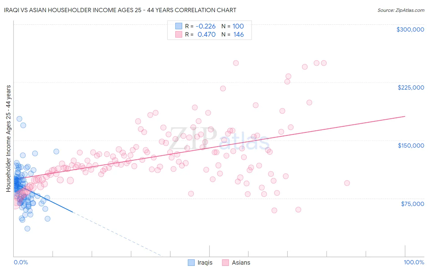 Iraqi vs Asian Householder Income Ages 25 - 44 years