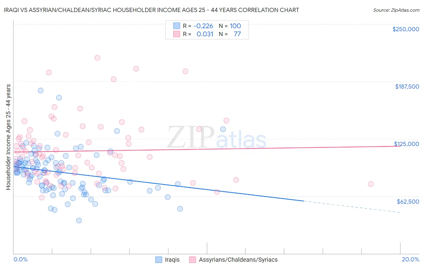 Iraqi vs Assyrian/Chaldean/Syriac Householder Income Ages 25 - 44 years