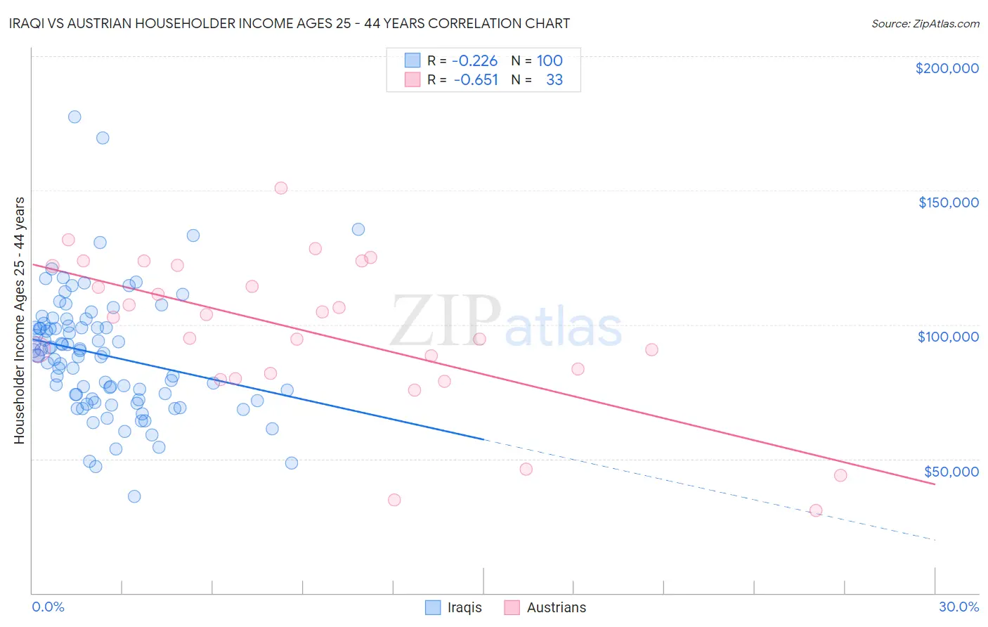 Iraqi vs Austrian Householder Income Ages 25 - 44 years