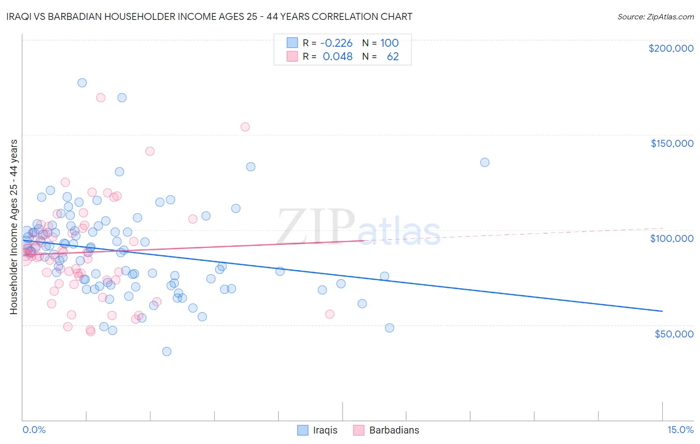 Iraqi vs Barbadian Householder Income Ages 25 - 44 years