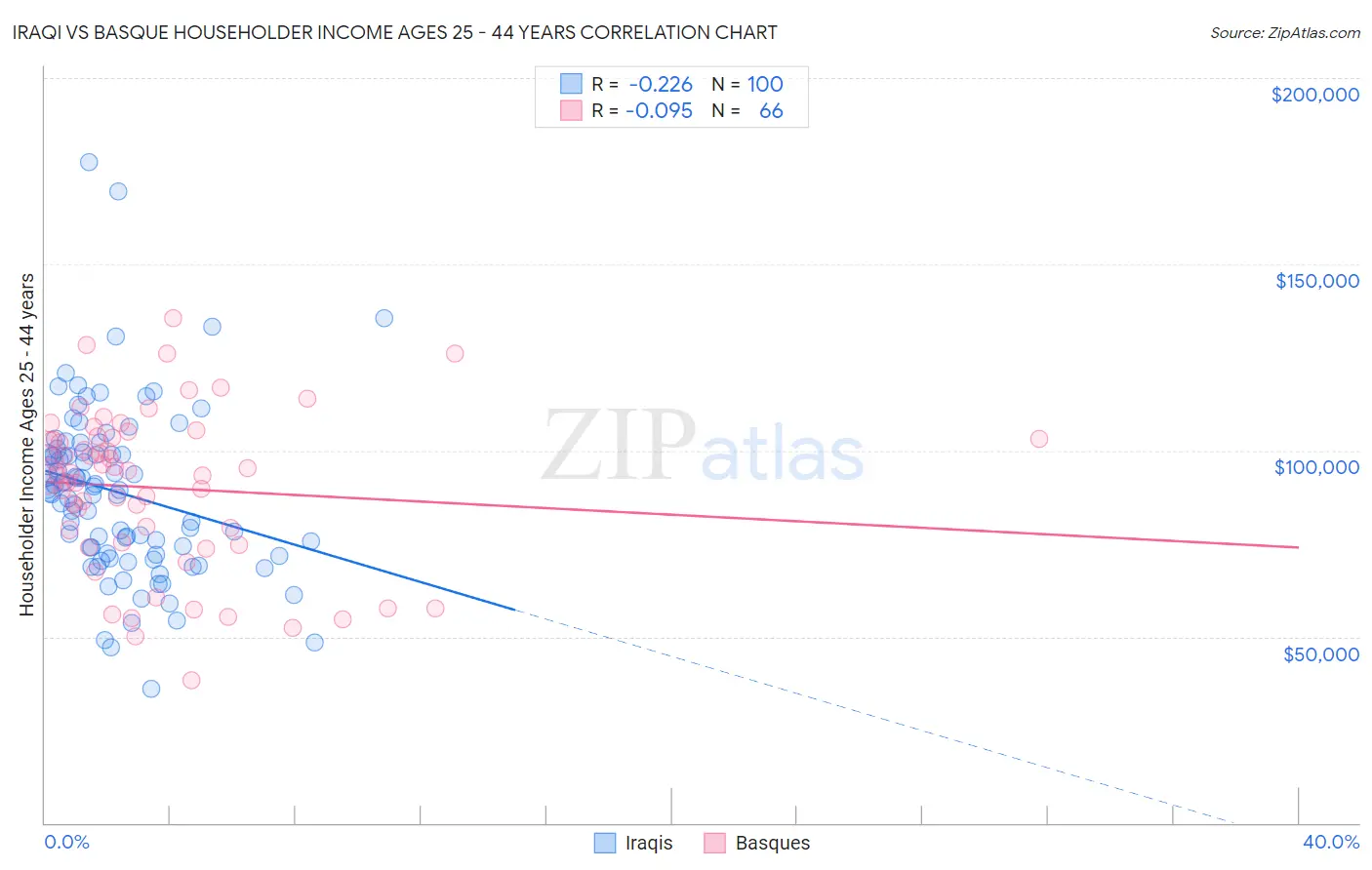 Iraqi vs Basque Householder Income Ages 25 - 44 years